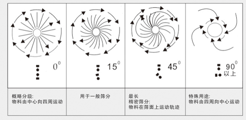 450過濾篩物料運(yùn)行軌跡