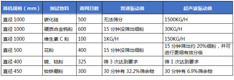 超聲波振動篩