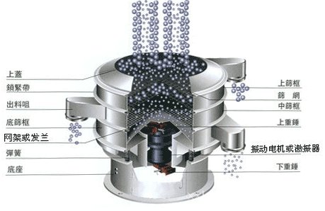 干粉振動篩技術(shù)參數(shù)