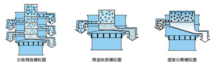 聚丙烯塑料振動(dòng)篩