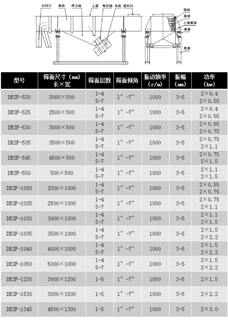 直線振動(dòng)篩型號(hào)和參數(shù)