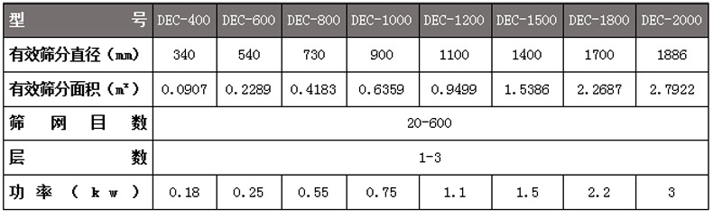 干粉振動(dòng)篩型號(hào)及技術(shù)參數(shù)