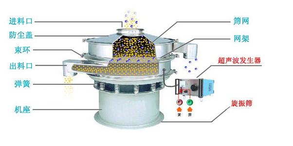 聚甲醛超聲波振動篩工作原理